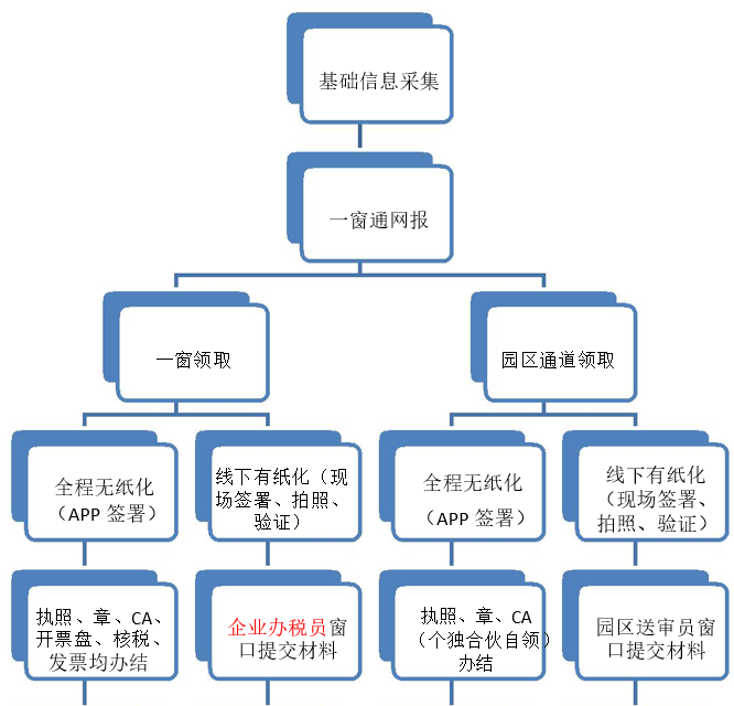 上海临港园区注册专家解读一网通办企业注册流程