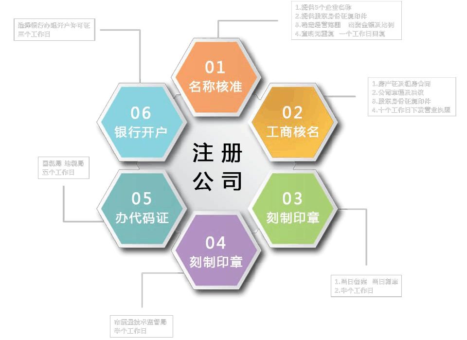 上海注册公司办照流程一览-上海奉贤经济园区，园区直招0元注册公司！